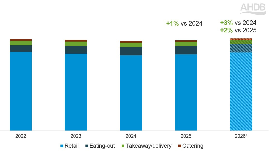 Stacked bar chart of actual and forecast volumes of pork sold in UK. 